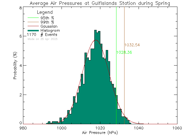 Spring Histogram of Atmospheric Pressure at Gulf Islands Secondary School