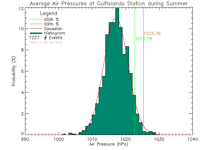 Summer Histogram of Atmospheric Pressure at Gulf Islands Secondary School