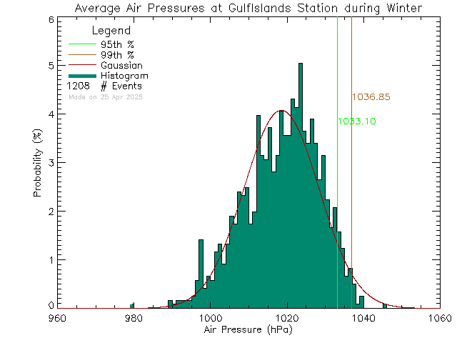 Winter Histogram of Atmospheric Pressure at Gulf Islands Secondary School