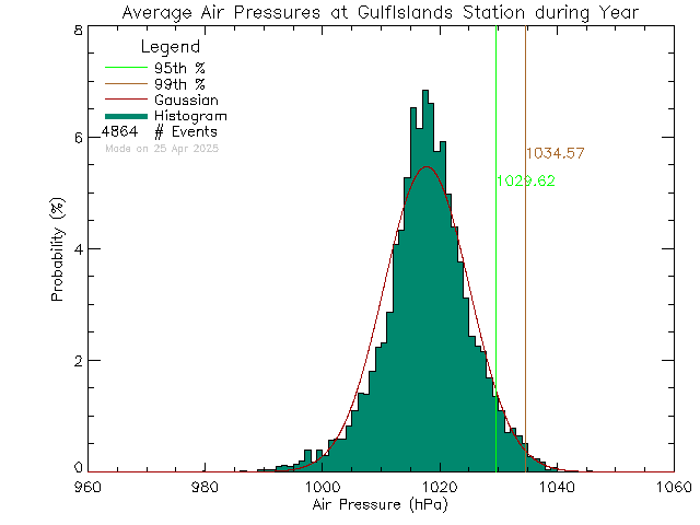 Year Histogram of Atmospheric Pressure at Gulf Islands Secondary School