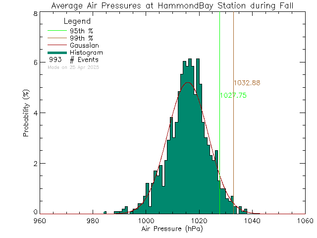 Fall Histogram of Atmospheric Pressure at L'Ecole Hammond Bay Elementary