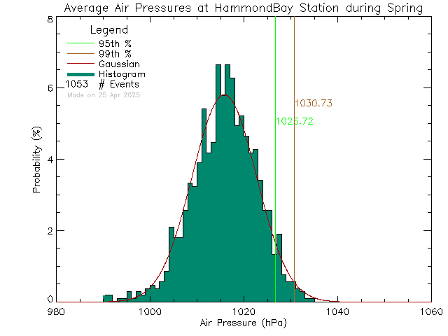 Spring Histogram of Atmospheric Pressure at L'Ecole Hammond Bay Elementary