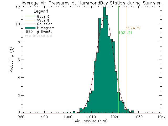 Summer Histogram of Atmospheric Pressure at L'Ecole Hammond Bay Elementary