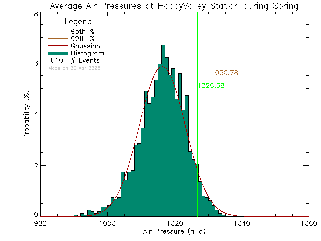 Spring Histogram of Atmospheric Pressure at Happy Valley Elementary School