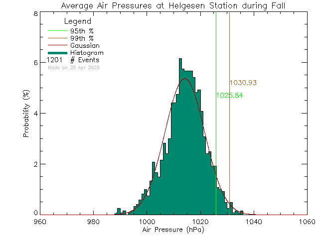 Fall Histogram of Atmospheric Pressure at Hans Helgesen Elementary School