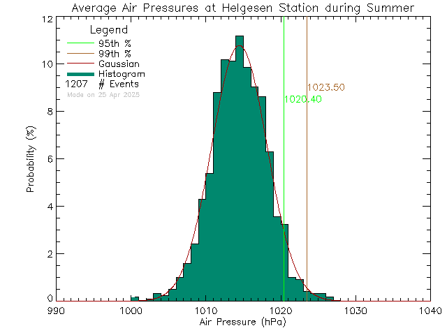 Summer Histogram of Atmospheric Pressure at Hans Helgesen Elementary School