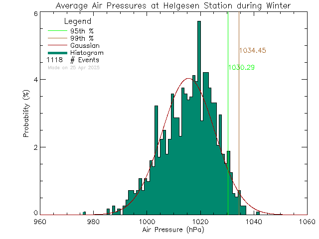 Winter Histogram of Atmospheric Pressure at Hans Helgesen Elementary School