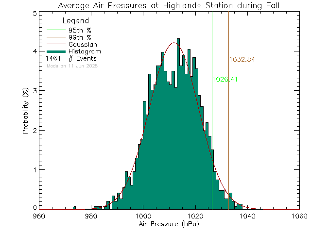 Fall Histogram of Atmospheric Pressure at District of Highlands Office