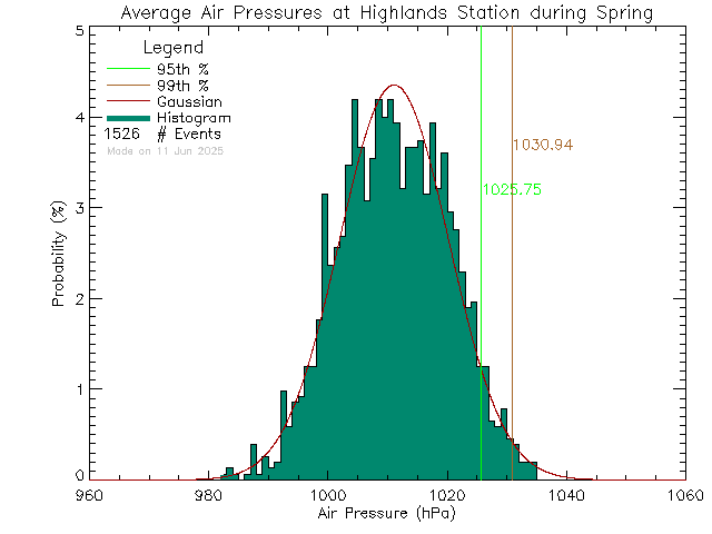 Spring Histogram of Atmospheric Pressure at District of Highlands Office