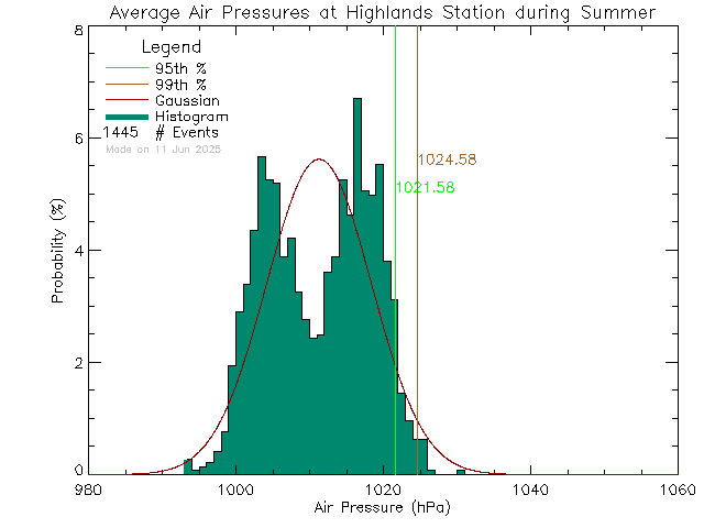 Summer Histogram of Atmospheric Pressure at District of Highlands Office