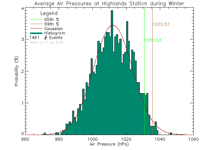 Winter Histogram of Atmospheric Pressure at District of Highlands Office