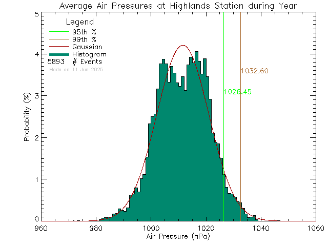 Year Histogram of Atmospheric Pressure at District of Highlands Office