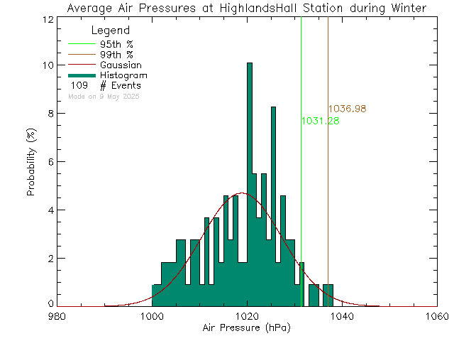 Winter Histogram of Atmospheric Pressure at Highlands Community Hall