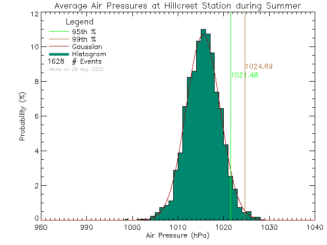 Summer Histogram of Atmospheric Pressure at Hillcrest Elementary School