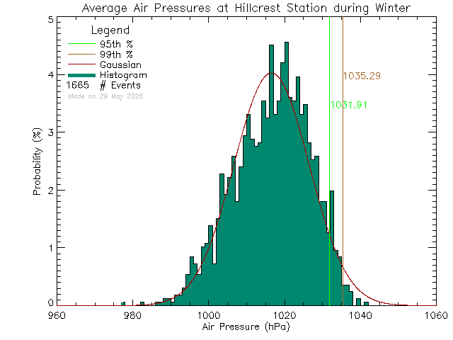 Winter Histogram of Atmospheric Pressure at Hillcrest Elementary School