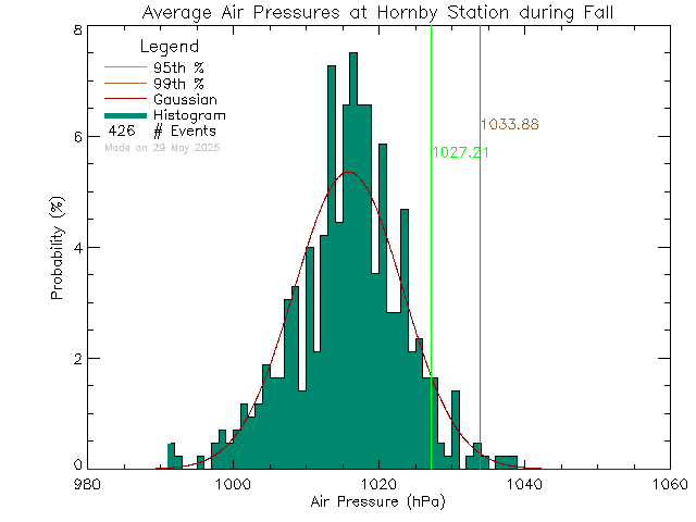 Fall Histogram of Atmospheric Pressure at Hornby Island Community School