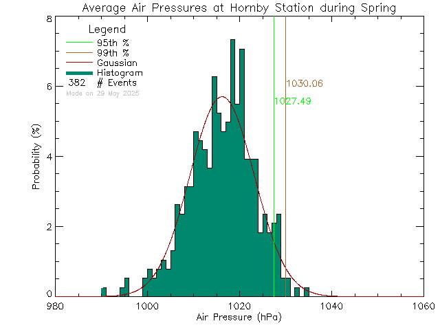 Spring Histogram of Atmospheric Pressure at Hornby Island Community School