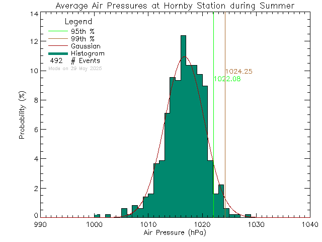 Summer Histogram of Atmospheric Pressure at Hornby Island Community School