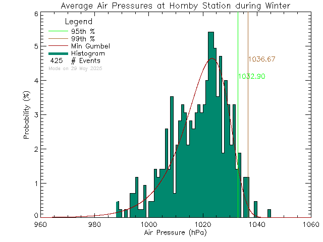 Winter Histogram of Atmospheric Pressure at Hornby Island Community School