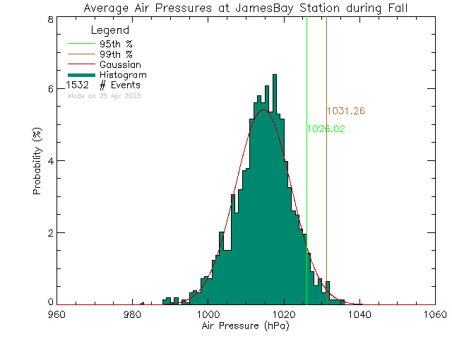 Fall Histogram of Atmospheric Pressure at James Bay Elementary School