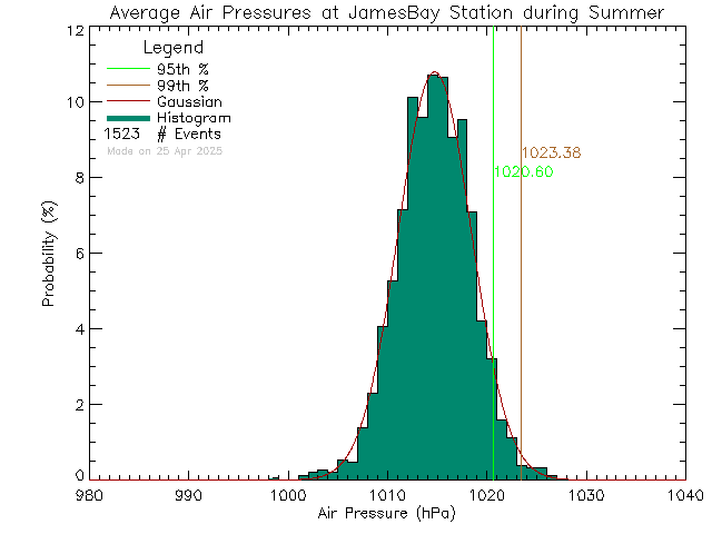 Summer Histogram of Atmospheric Pressure at James Bay Elementary School