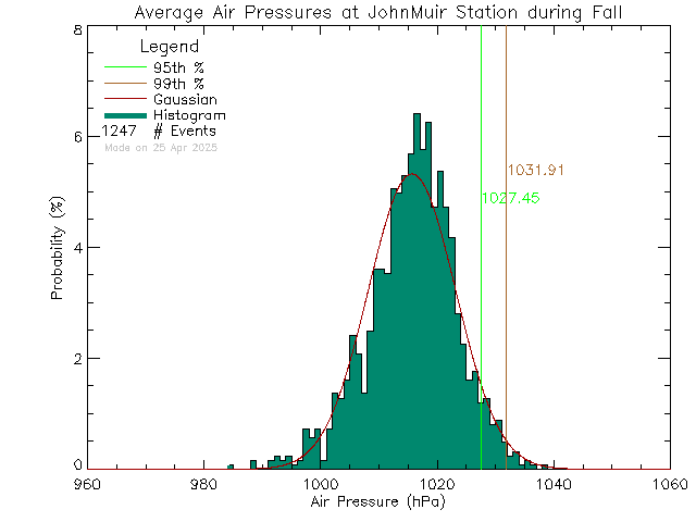 Fall Histogram of Atmospheric Pressure at John Muir Elementary School