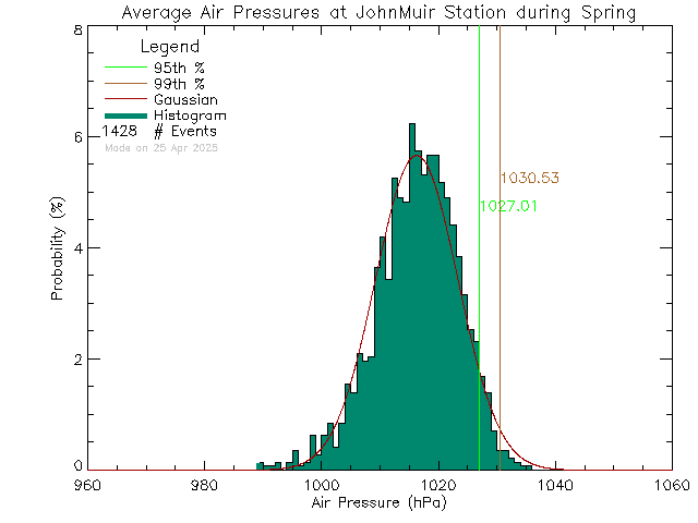 Spring Histogram of Atmospheric Pressure at John Muir Elementary School