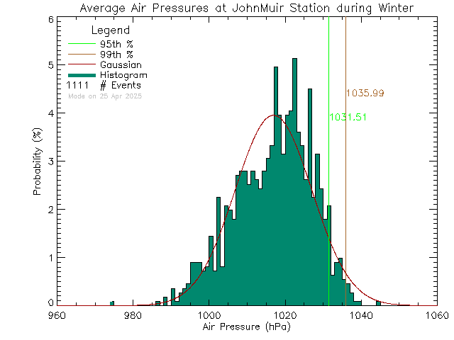 Winter Histogram of Atmospheric Pressure at John Muir Elementary School