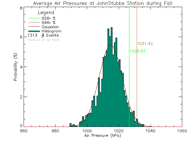 Fall Histogram of Atmospheric Pressure at John Stubbs Memorial School