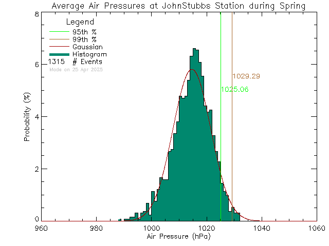 Spring Histogram of Atmospheric Pressure at John Stubbs Memorial School