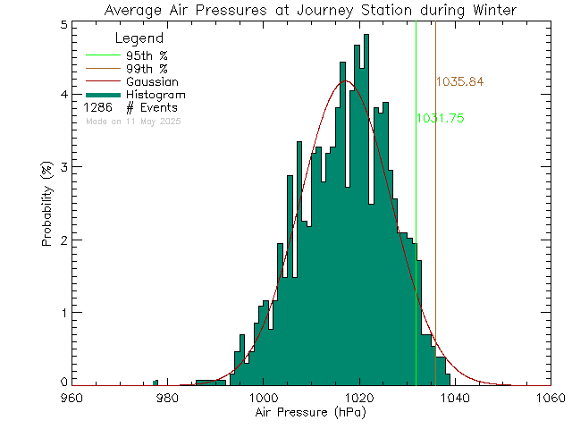 Winter Histogram of Atmospheric Pressure at Journey Middle School/Poirier Elementary School