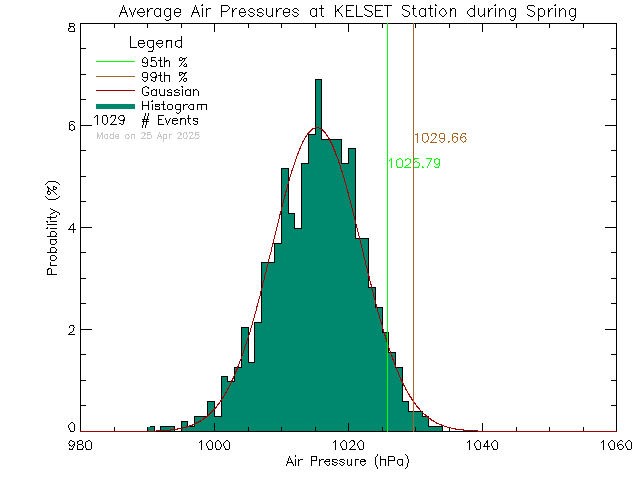 Spring Histogram of Atmospheric Pressure at KELSET Elementary School