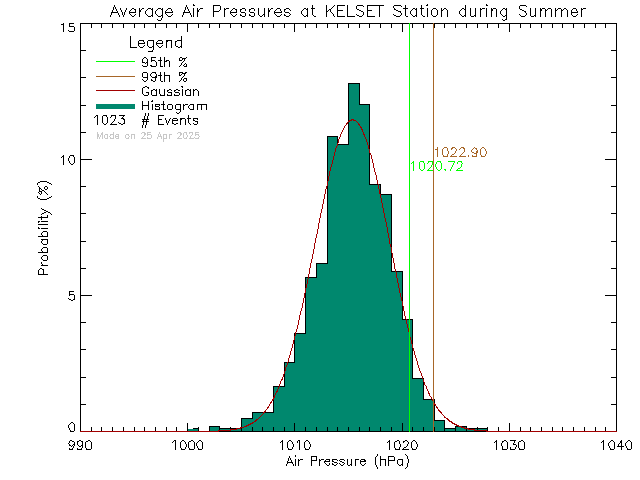 Summer Histogram of Atmospheric Pressure at KELSET Elementary School