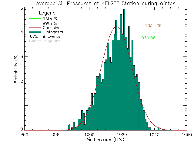 Winter Histogram of Atmospheric Pressure at KELSET Elementary School