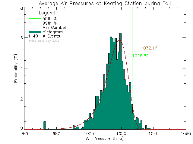 Fall Histogram of Atmospheric Pressure at Keating Elementary School