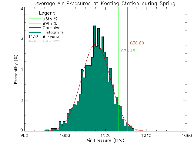 Spring Histogram of Atmospheric Pressure at Keating Elementary School