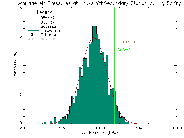 Spring Histogram of Atmospheric Pressure at Ladysmith Secondary School