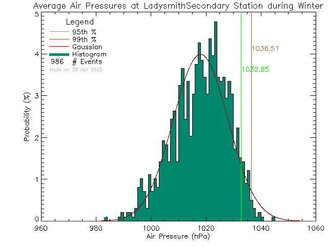 Winter Histogram of Atmospheric Pressure at Ladysmith Secondary School