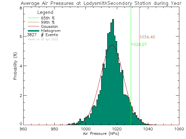 Year Histogram of Atmospheric Pressure at Ladysmith Secondary School