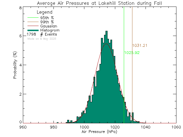 Fall Histogram of Atmospheric Pressure at Lake Hill Elementary School