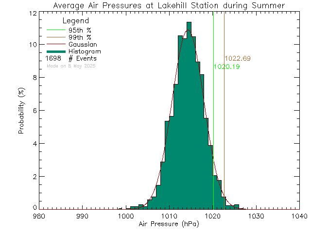 Summer Histogram of Atmospheric Pressure at Lake Hill Elementary School