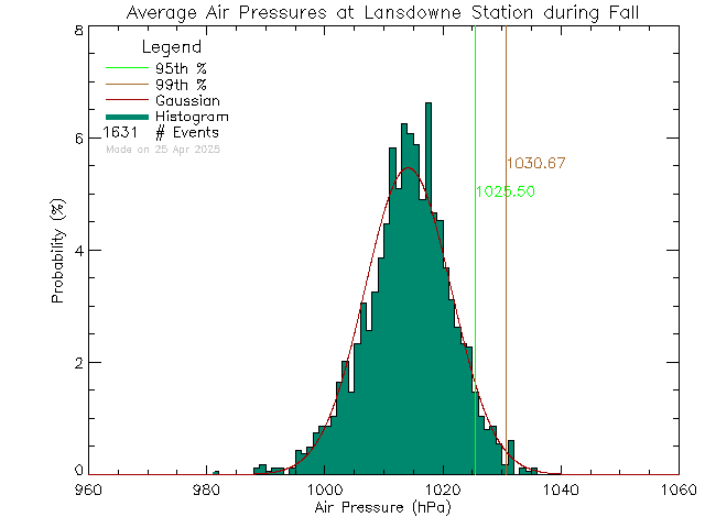 Fall Histogram of Atmospheric Pressure at Lansdowne Middle School