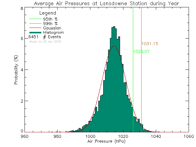 Year Histogram of Atmospheric Pressure at Lansdowne Middle School
