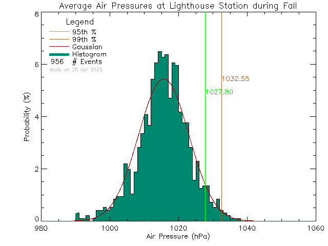 Fall Histogram of Atmospheric Pressure at Lighthouse Christian Academy