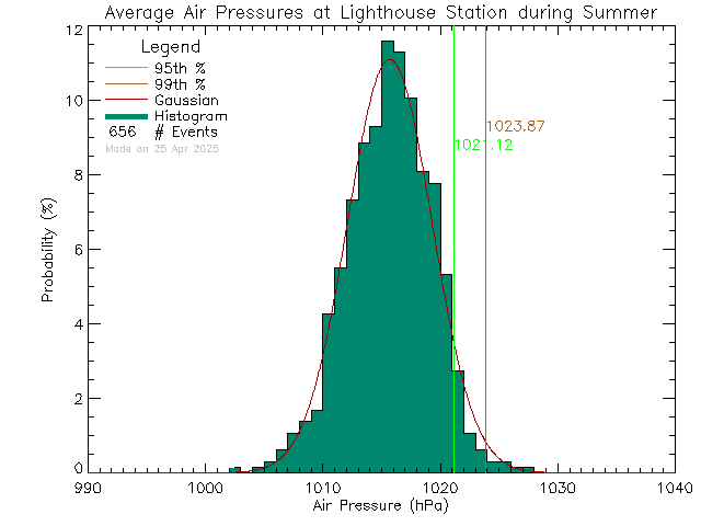 Summer Histogram of Atmospheric Pressure at Lighthouse Christian Academy