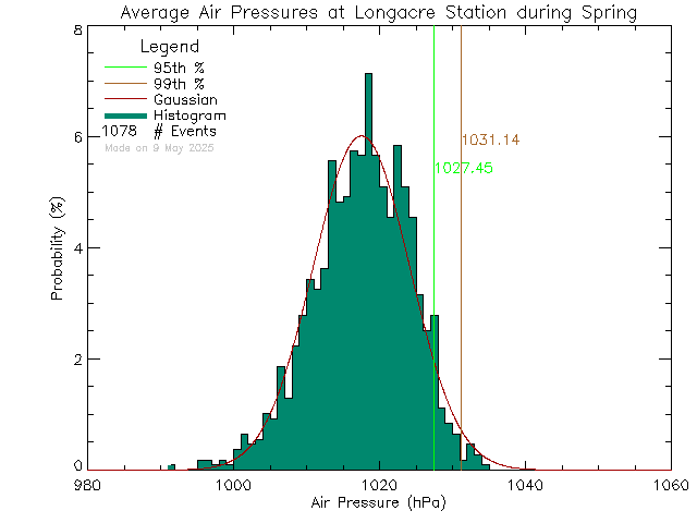 Spring Histogram of Atmospheric Pressure at Longacre