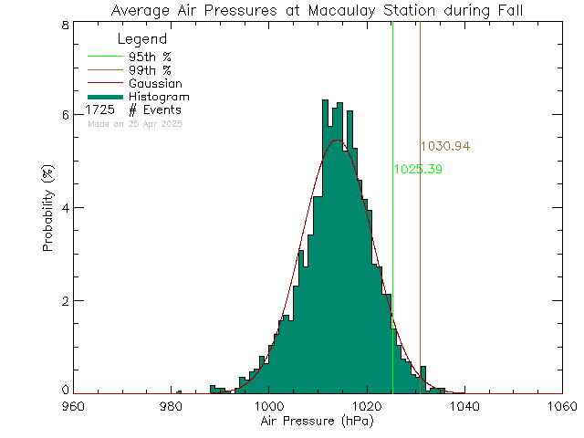 Fall Histogram of Atmospheric Pressure at Macaulay Elementary School