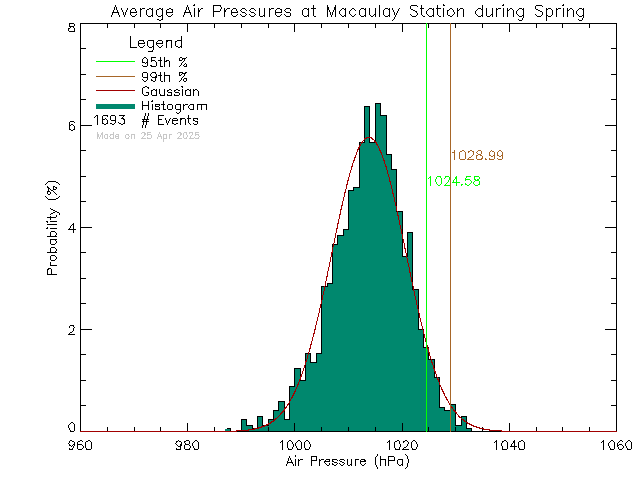 Spring Histogram of Atmospheric Pressure at Macaulay Elementary School