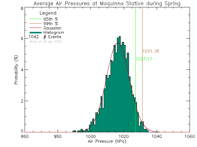 Spring Histogram of Atmospheric Pressure at Maquinna Elementary School