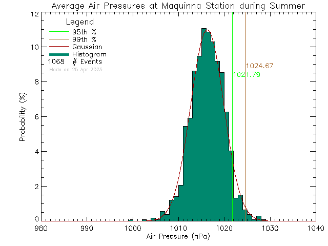 Summer Histogram of Atmospheric Pressure at Maquinna Elementary School